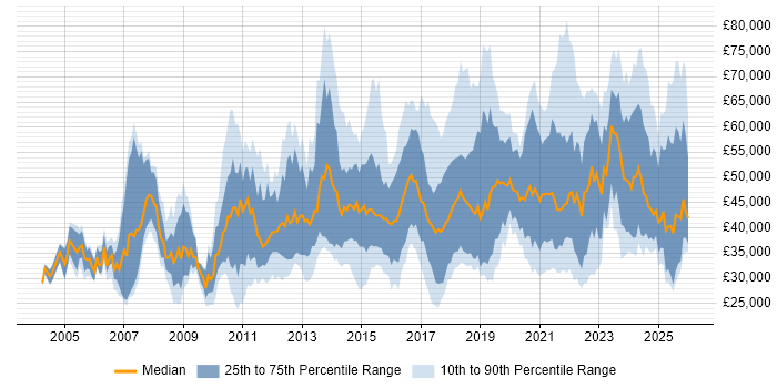 Salary distribution trend for jobs in the East Midlands citing Continuous Improvement