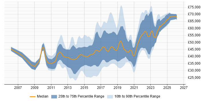 Salary distribution trend for jobs in the East Midlands citing Continuous Integration