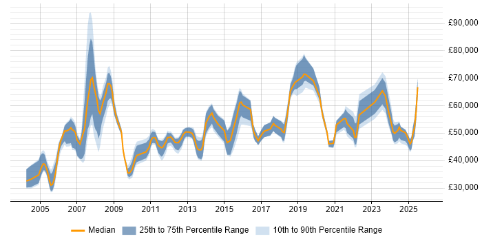 Salary distribution trend for jobs in the East Midlands citing Contract Negotiation