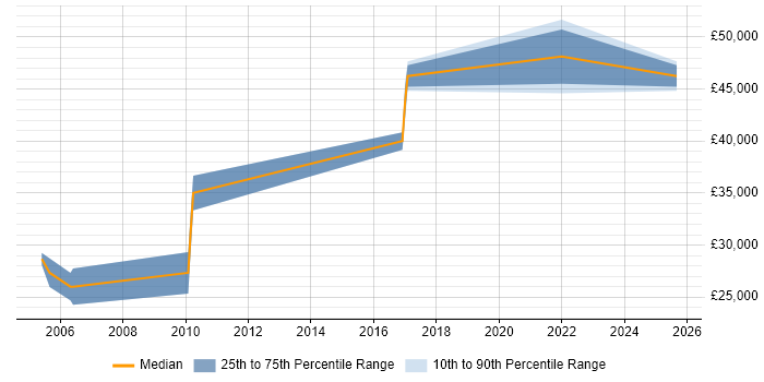 Salary distribution trend for Control Software Engineer job vacancies in the East Midlands Salary distribution trend for Control Software Engineer job vacancies in the East Midlands