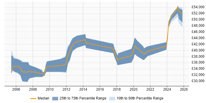 Salary distribution trend for Control Systems Engineer job vacancies in the East Midlands