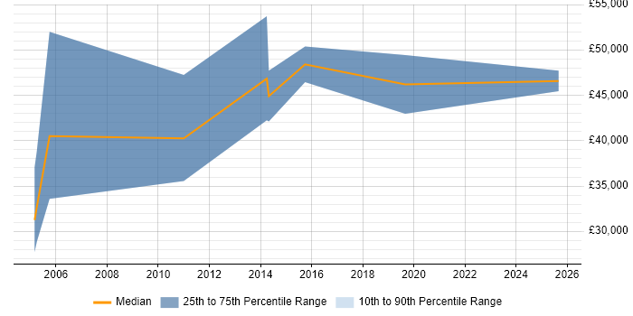 Salary distribution trend for jobs in the East Midlands citing Control Theory Salary distribution trend for jobs in the East Midlands citing Control Theory