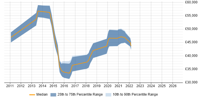 Salary distribution trend for jobs in the East Midlands citing Converged Infrastructure
