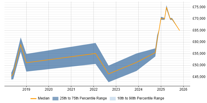 Salary distribution trend for jobs in the East Midlands citing Conversational UI