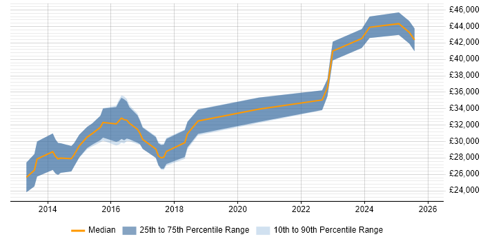 Salary distribution trend for jobs in the East Midlands citing Conversion Rate Optimisation
