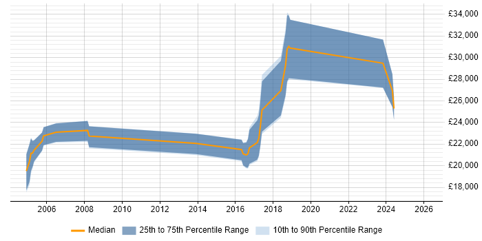 Salary distribution trend for Copywriter job vacancies in the East Midlands
