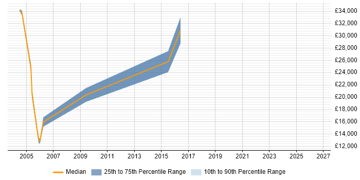 Salary distribution trend for jobs in the East Midlands citing CorelDRAW
