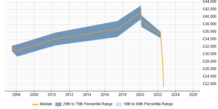 Salary distribution trend for jobs in the East Midlands citing COSHH