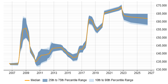Salary distribution trend for jobs in the East Midlands citing Cost-Benefit Analysis