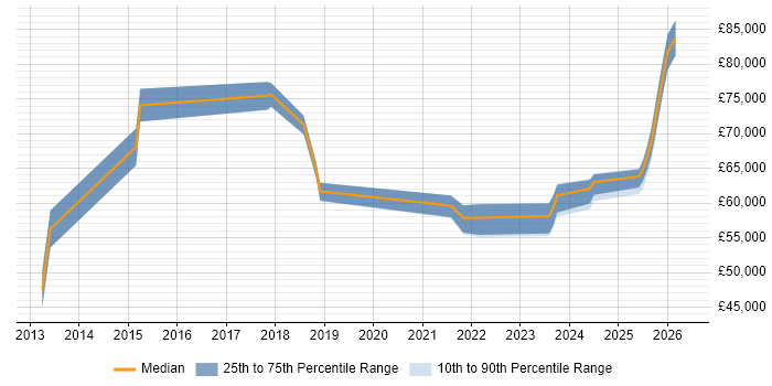 Salary distribution trend for jobs in the East Midlands citing Cost Optimisation