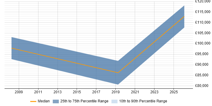 Salary distribution trend for jobs in the East Midlands citing Cost Transparency
