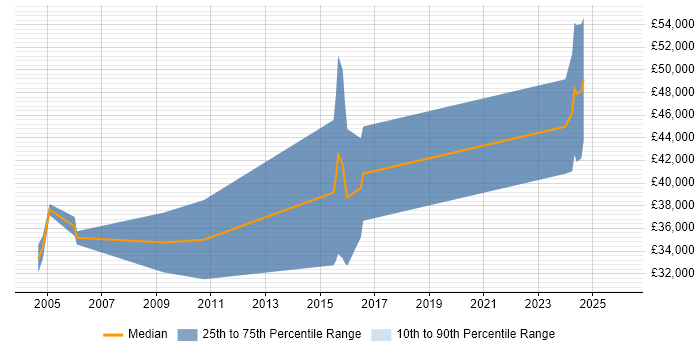 Salary distribution trend for jobs in the East Midlands citing CPLD