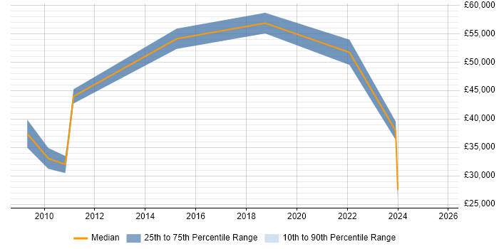 Salary distribution trend for jobs in the East Midlands citing Creative Strategy Salary distribution trend for jobs in the East Midlands citing Creative Strategy