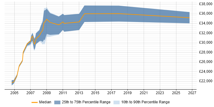 Salary distribution trend for jobs in the East Midlands citing Credit Risk Analysis