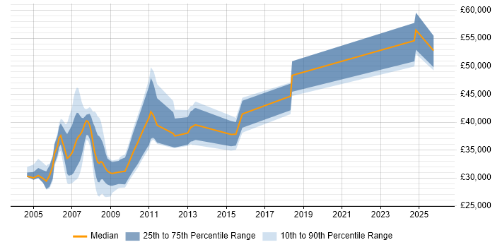 Salary distribution trend for Credit Risk Analyst job vacancies in the East Midlands