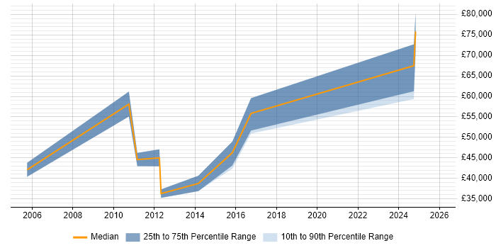 Salary distribution trend for jobs in the East Midlands citing Credit Risk Analytics