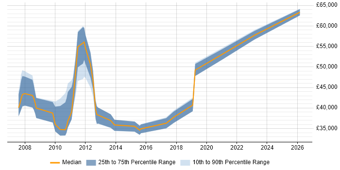 Salary distribution trend for CRM Business Analyst job vacancies in the East Midlands