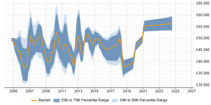 Salary distribution trend for CRM Consultant job vacancies in the East Midlands