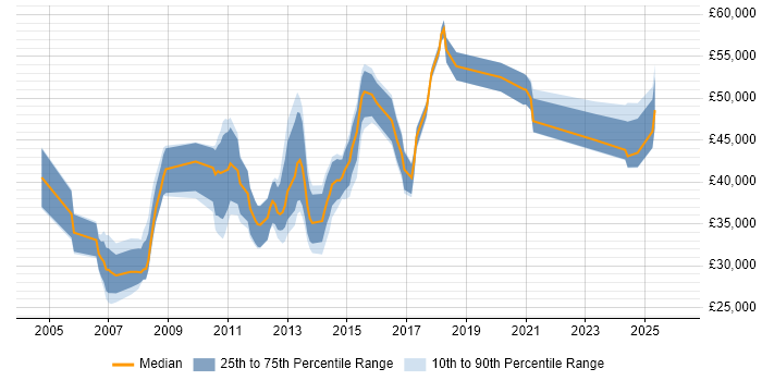 Salary distribution trend for CRM Developer job vacancies in the East Midlands