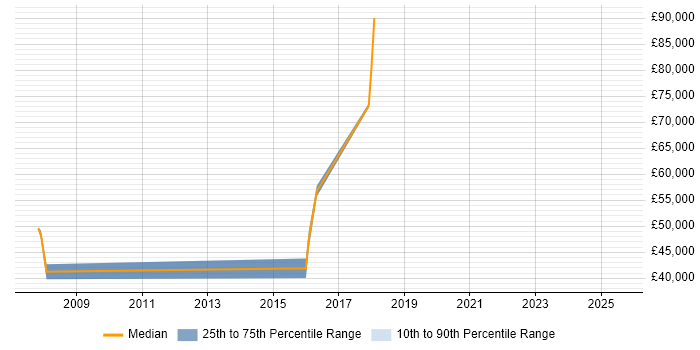 Salary distribution trend for CRM Executive job vacancies in the East Midlands Salary distribution trend for CRM Executive job vacancies in the East Midlands