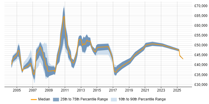 Salary distribution trend for CRM Manager job vacancies in the East Midlands