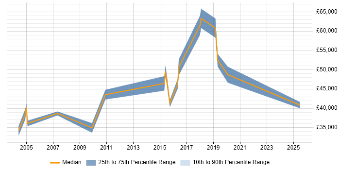 Salary distribution trend for CRM Specialist job vacancies in the East Midlands Salary distribution trend for CRM Specialist job vacancies in the East Midlands