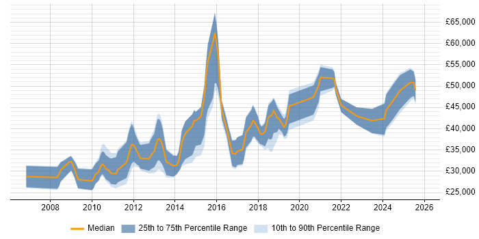 Salary distribution trend for jobs in the East Midlands citing Cross-Browser Compatibility