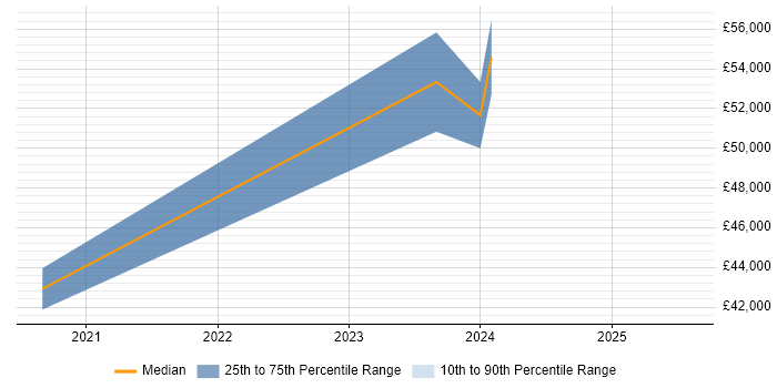 Salary distribution trend for jobs in the East Midlands citing CrowdStrike Salary distribution trend for jobs in the East Midlands citing CrowdStrike