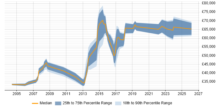 Salary distribution trend for jobs in the East Midlands citing Cryptography