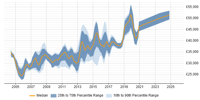 Salary distribution trend for C# Application Developer job vacancies in the East Midlands