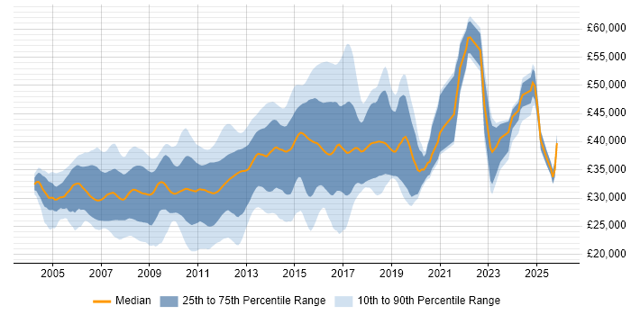 Salary distribution trend for C# ASP.NET Developer job vacancies in the East Midlands