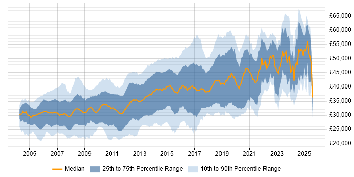 Salary distribution trend for C# Developer job vacancies in the East Midlands