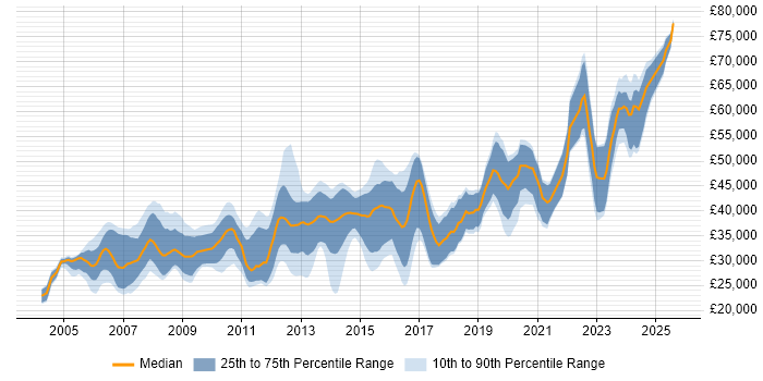 Salary distribution trend for C# Software Engineer job vacancies in the East Midlands