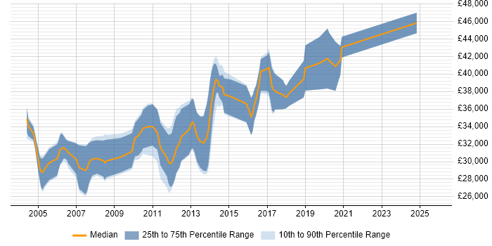 Salary distribution trend for C# Web Application Developer job vacancies in the East Midlands