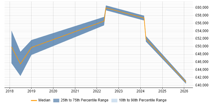 Salary distribution trend for jobs in the East Midlands citing CSOC
