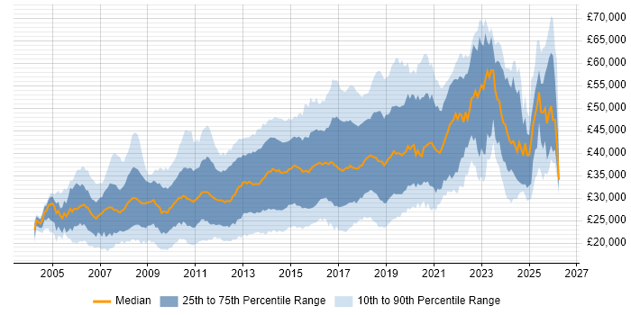 Salary distribution trend for jobs in the East Midlands citing CSS