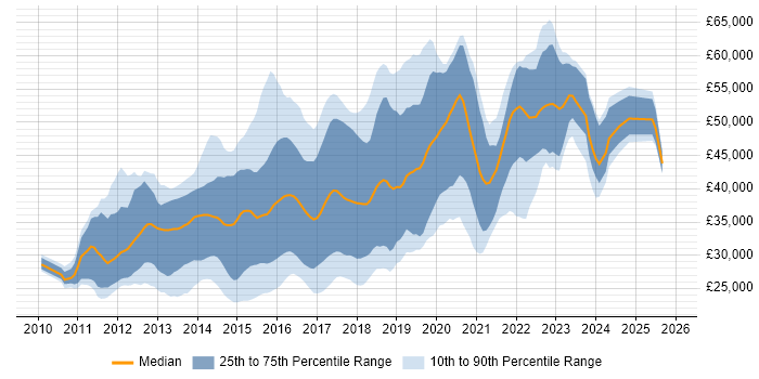 Salary distribution trend for jobs in the East Midlands citing CSS3