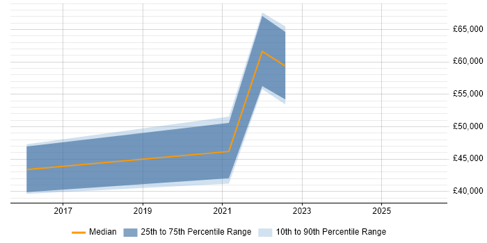 Salary distribution trend for jobs in the East Midlands citing Culture of Ownership