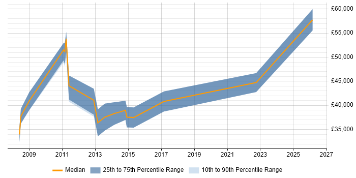 Salary distribution trend for jobs in the East Midlands citing Customer Analytics