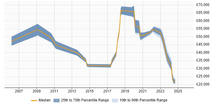 Salary distribution trend for jobs in the East Midlands citing Customer-Centric Approach
