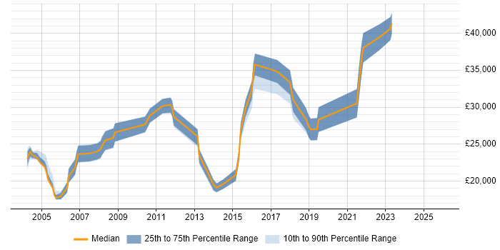 Salary distribution trend for Customer Engineer job vacancies in the East Midlands