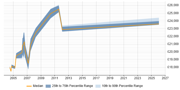 Salary distribution trend for Customer Executive job vacancies in the East Midlands