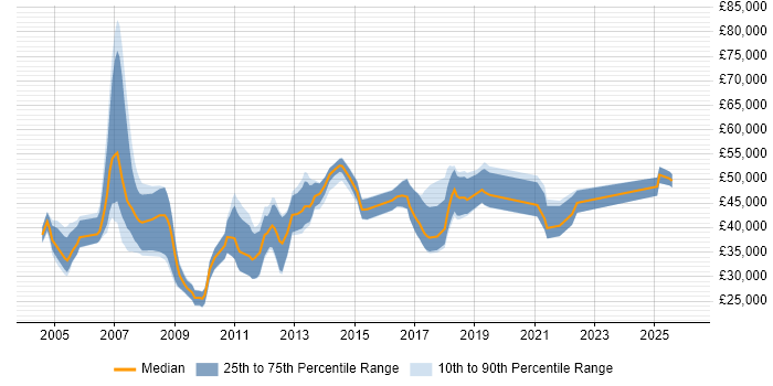 Salary distribution trend for jobs in the East Midlands citing Customer Insight