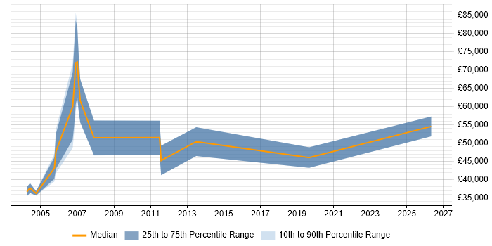 Salary distribution trend for jobs in the East Midlands citing Customer Intelligence