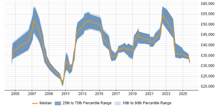 Salary distribution trend for jobs in the East Midlands citing Customer Retention