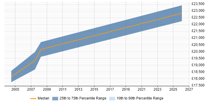 Salary distribution trend for Customer Service Executive job vacancies in the East Midlands
