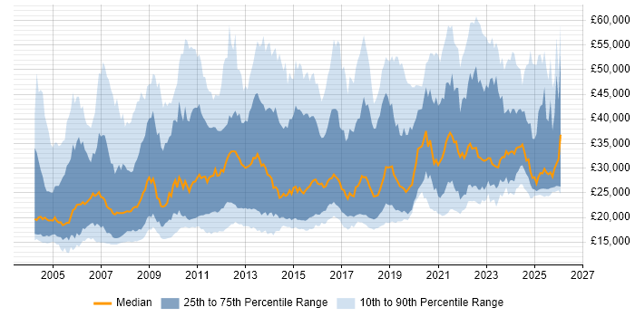 Salary distribution trend for jobs in the East Midlands citing Customer Service