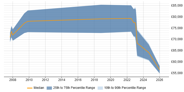 Salary distribution trend for Customer Solutions Architect job vacancies in the East Midlands