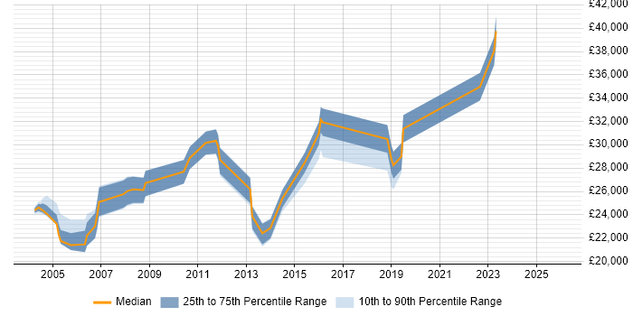 Salary distribution trend for Customer Support Engineer job vacancies in the East Midlands