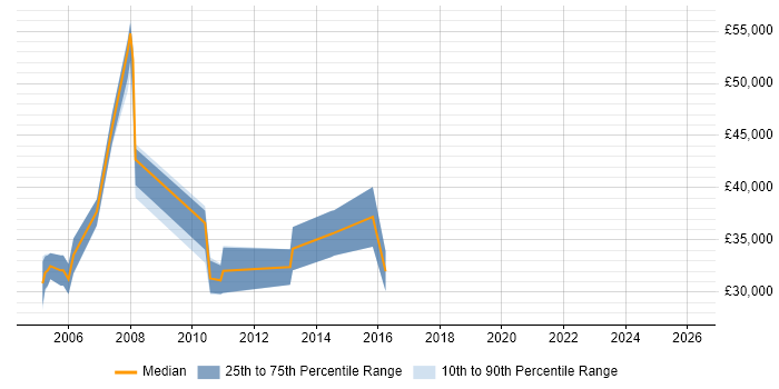 Salary distribution trend for Customer Support Manager job vacancies in the East Midlands